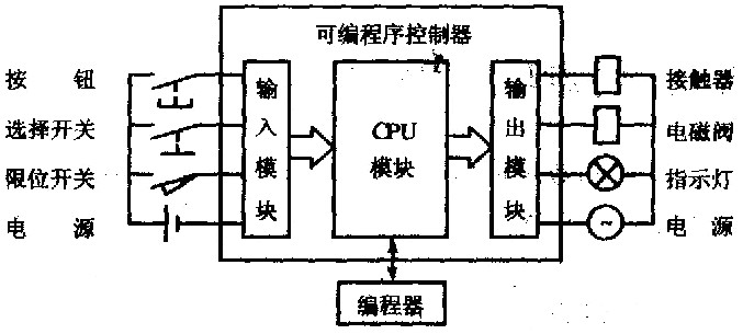 陜西PLC系統(tǒng)研發(fā)